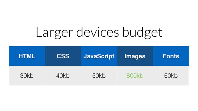 HTML CSS JavaScript Images Fonts
30kb 40kb 50kb 800kb 60kb
Larger devices budget
