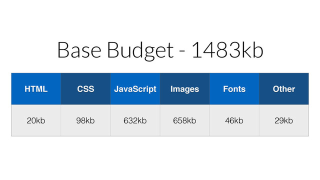 Base Budget - 1483kb
HTML CSS JavaScript Images Fonts Other
20kb 98kb 632kb 658kb 46kb 29kb
