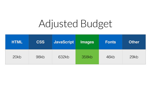 Adjusted Budget
HTML CSS JavaScript Images Fonts Other
20kb 98kb 632kb 358kb 46kb 29kb
