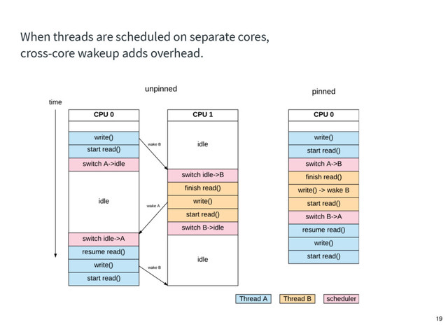 When threads are scheduled on separate cores,
cross-core wakeup adds overhead.
19
