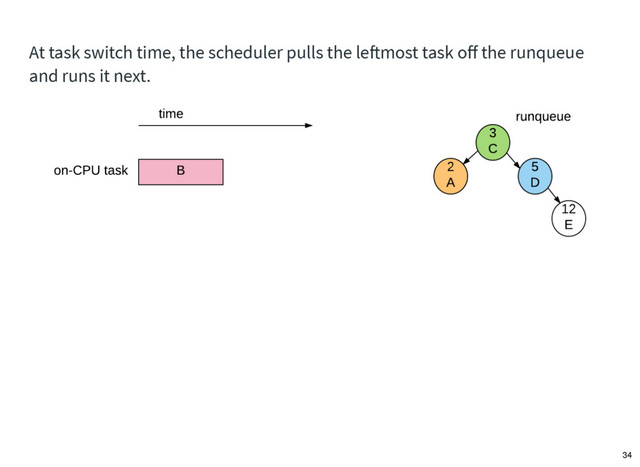 At task switch time, the scheduler pulls the leftmost task oﬀ the runqueue
and runs it next.
34
