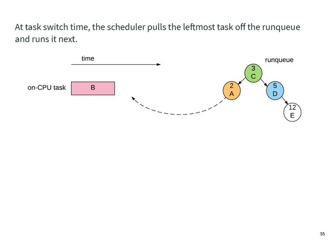At task switch time, the scheduler pulls the leftmost task oﬀ the runqueue
and runs it next.
35

