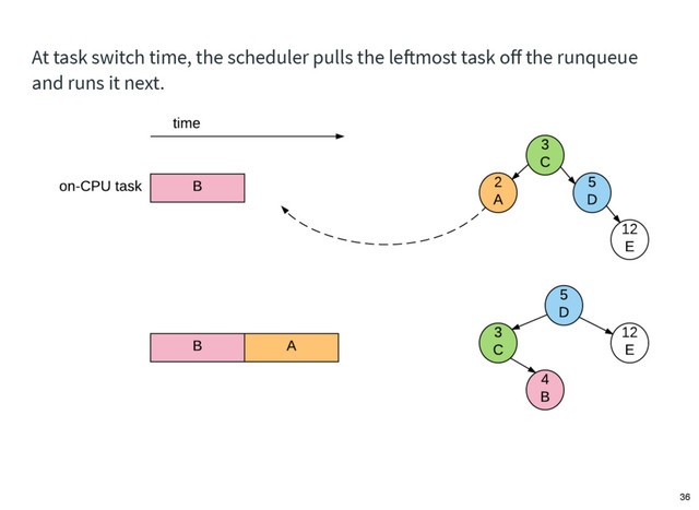 At task switch time, the scheduler pulls the leftmost task oﬀ the runqueue
and runs it next.
36
