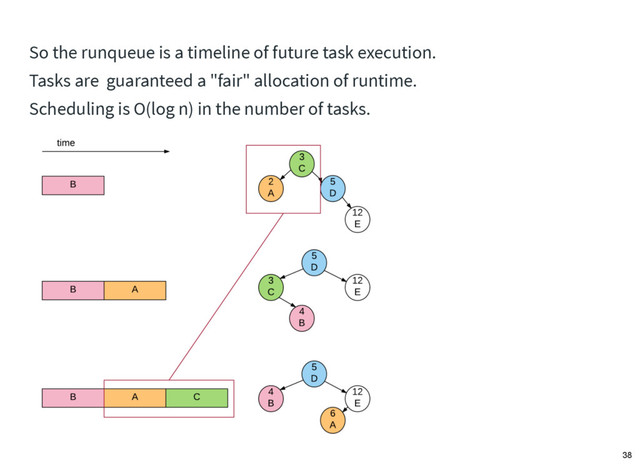 So the runqueue is a timeline of future task execution.
Tasks are guaranteed a "fair" allocation of runtime.
Scheduling is O(log n) in the number of tasks.
38
