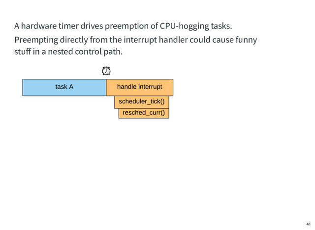 A hardware timer drives preemption of CPU-hogging tasks.
Preempting directly from the interrupt handler could cause funny
stuﬀ in a nested control path.
41
