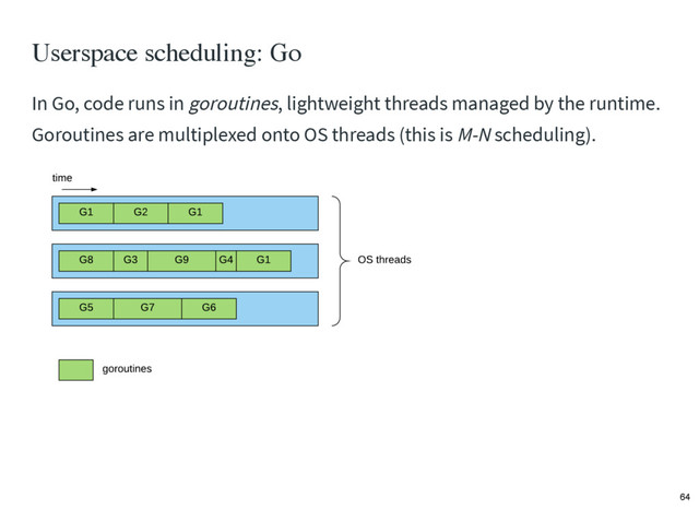 Userspace scheduling: Go
In Go, code runs in goroutines, lightweight threads managed by the runtime.
Goroutines are multiplexed onto OS threads (this is M-N scheduling).
64
