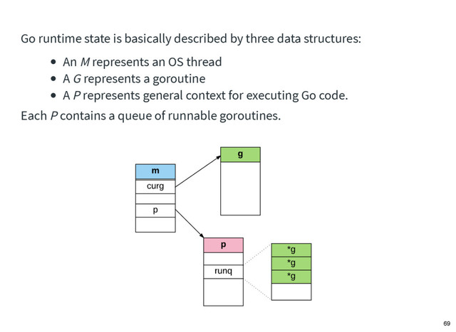 Go runtime state is basically described by three data structures:
An M represents an OS thread
A G represents a goroutine
A P represents general context for executing Go code.
Each P contains a queue of runnable goroutines.
69
