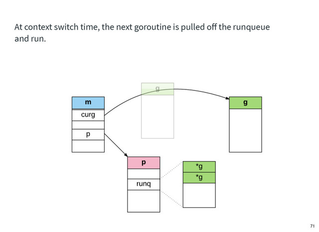 At context switch time, the next goroutine is pulled oﬀ the runqueue
and run.
71
