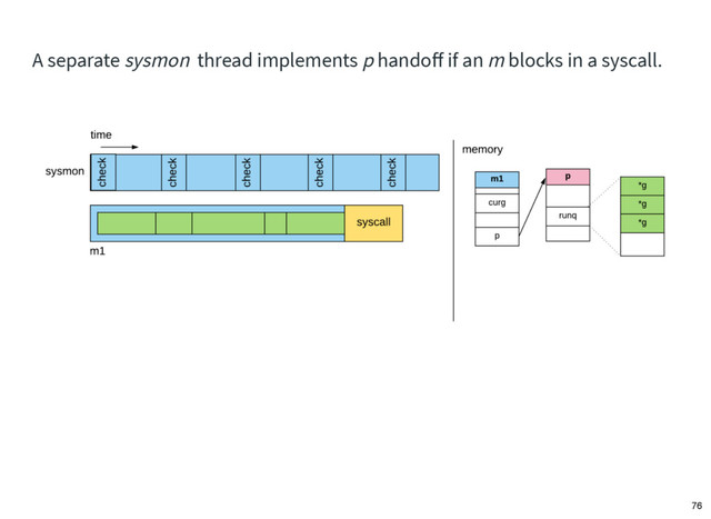 A separate sysmon thread implements p handoﬀ if an m blocks in a syscall.
76
