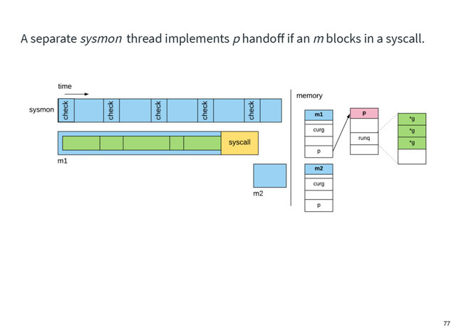 A separate sysmon thread implements p handoﬀ if an m blocks in a syscall.
77
