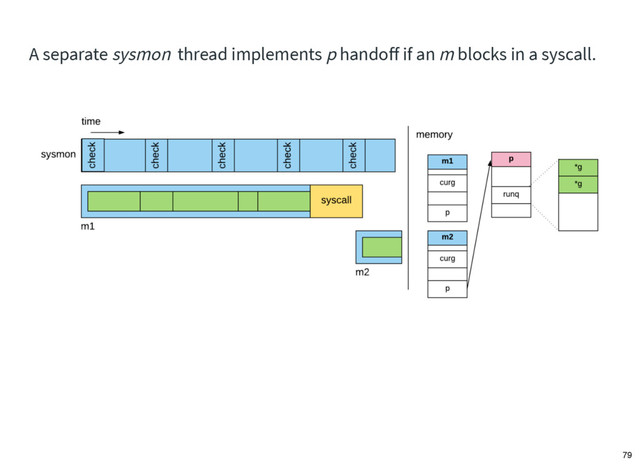 A separate sysmon thread implements p handoﬀ if an m blocks in a syscall.
79
