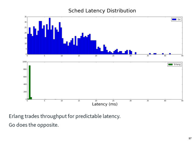 Erlang trades throughput for predictable latency.
Go does the opposite.
97
