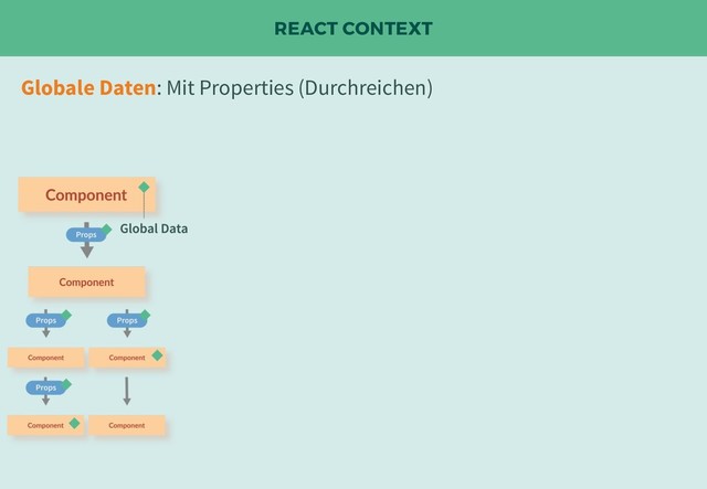 REACT CONTEXT
Globale Daten: Mit Properties (Durchreichen)

