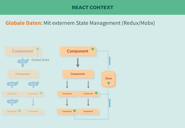 REACT CONTEXT
Globale Daten: Mit externem State Management (Redux/Mobx)
