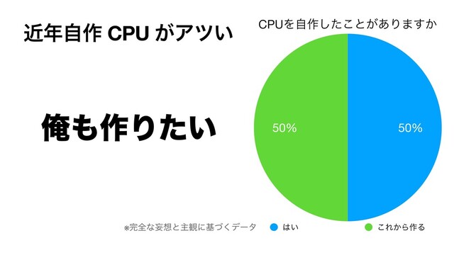ۙ೥ࣗ࡞ CPU ͕Ξπ͍ CPUΛࣗ࡞ͨ͜͠ͱ͕͋Γ·͔͢
50% 50%
͸͍ ͜Ε͔Β࡞Δ
※׬શͳໝ૝ͱओ؍ʹجͮ͘σʔλ
Զ΋࡞Γ͍ͨ
