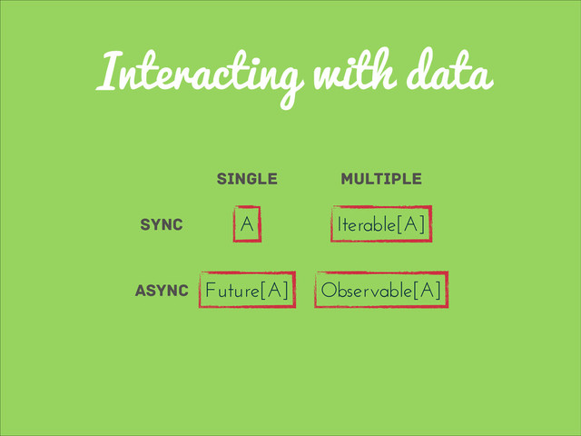 Interacting with data
Async
SYNC
Single Multiple
A Iterable[A]
Observable[A]
Future[A]
