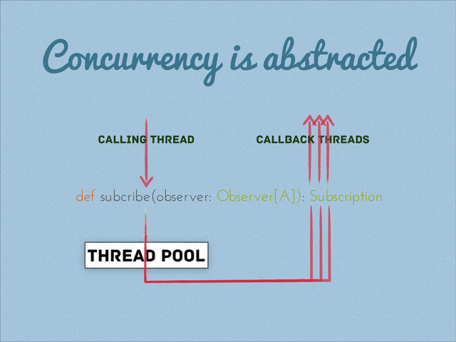 Concurrency is abstracted
Calling thread callback threads
thread pool
def subcribe(observer: Observer[A]): Subscription
