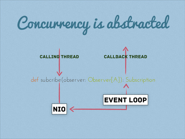 Concurrency is abstracted
Calling thread callback thread
nio
Event loop
def subcribe(observer: Observer[A]): Subscription
