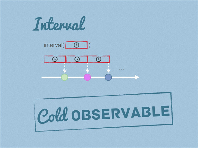 Interval
interval( )
…
Cold Observable
