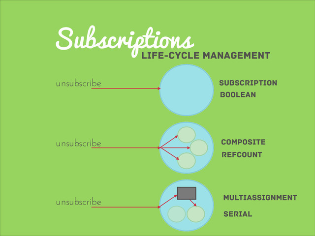 Subscriptions
life-cycle management
unsubscribe
unsubscribe
unsubscribe
subscription
boolean
Composite
refcount
multiassignment
serial
