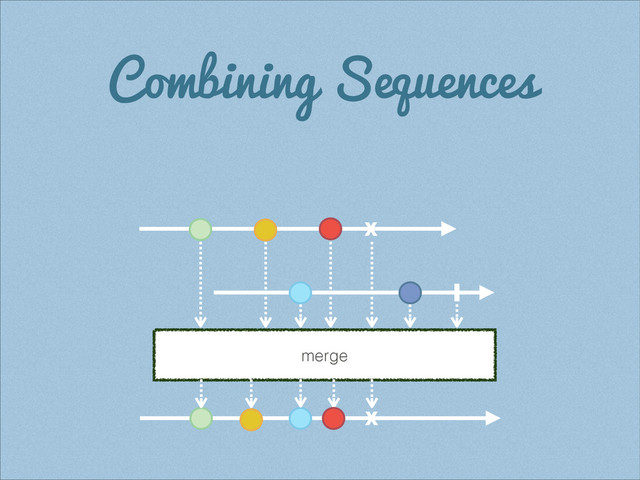 Combining Sequences
merge
x
x
