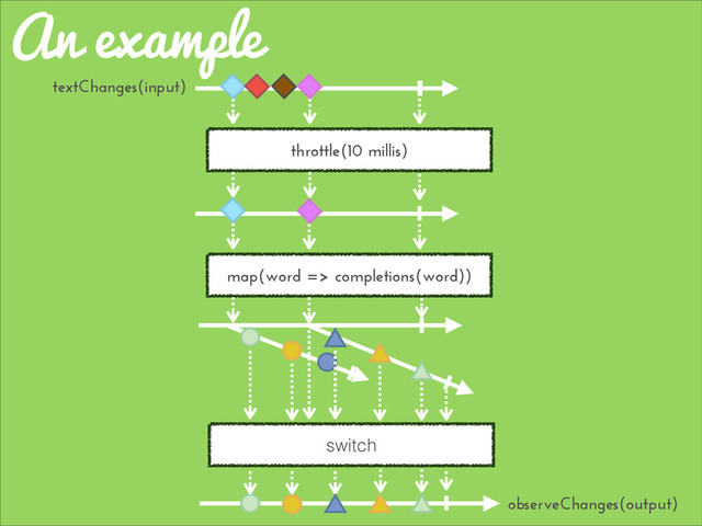 An example
switch
observeChanges(output)
map(word => completions(word))
throttle(10 millis)
textChanges(input)

