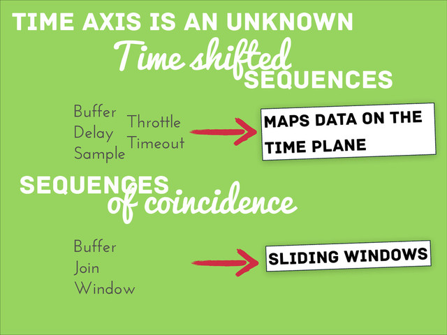 time axis is an unknown
Time shifted
sequences
maps data on the
time plane
Buffer
Delay
Sample
sequences
of coincidence
Throttle
Timeout
Buffer
Join
Window
sliding windows
