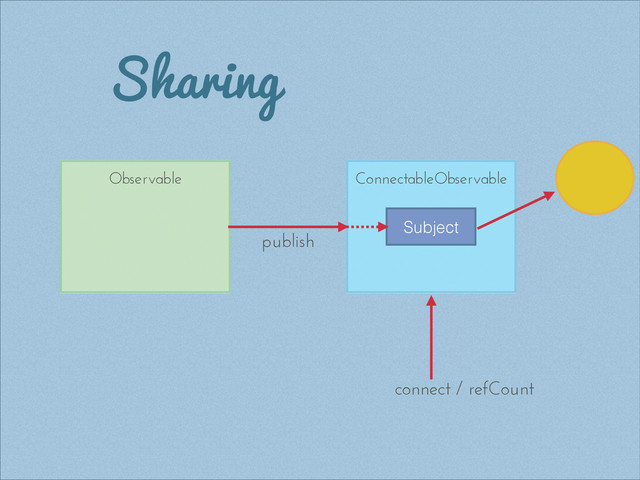Sharing
Subject
publish
connect / refCount
Observable ConnectableObservable
