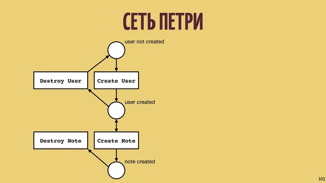 СЕТЬ ПЕТРИ
103
user not created
user created
note created
Create User
Destroy User
Create Note
Destroy Note
