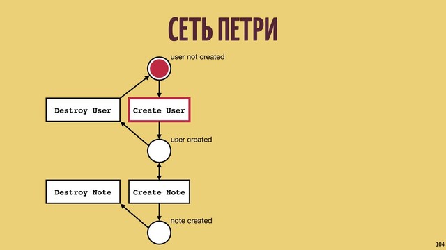 СЕТЬ ПЕТРИ
104
user not created
user created
note created
Create User
Destroy User
Create Note
Destroy Note
