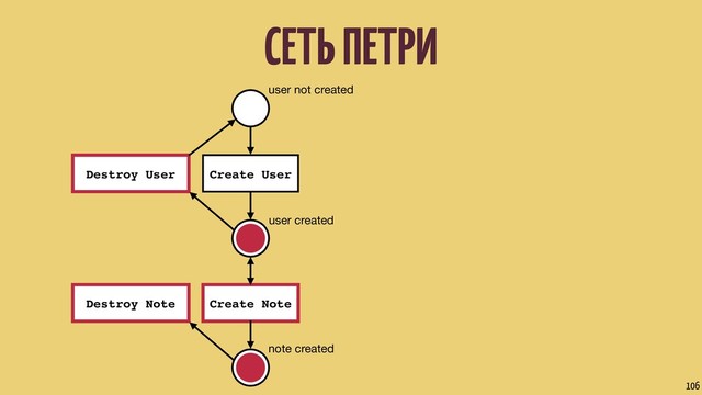 СЕТЬ ПЕТРИ
106
user not created
user created
note created
Create User
Destroy User
Create Note
Destroy Note
