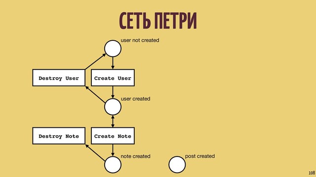 СЕТЬ ПЕТРИ
108
user not created
user created
note created
Create User
Destroy User
Create Note
Destroy Note
post created
