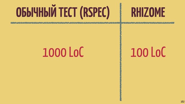 ОБЫЧНЫЙ ТЕСТ (RSPEC) RHIZOME
1000 LoC
162
100 LoC
