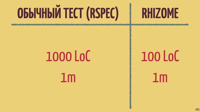 ОБЫЧНЫЙ ТЕСТ (RSPEC) RHIZOME
1000 LoC
1m
163
100 LoC
1m
