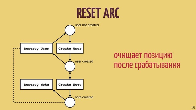 RESET ARC
173
user not created
user created
note created
Create User
Destroy User
Create Note
Destroy Note
очищает позицию
после срабатывания
