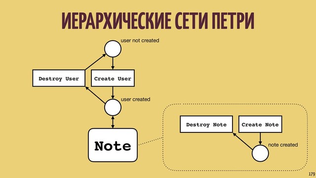 user not created
user created
Create User
Destroy User
ИЕРАРХИЧЕСКИЕ СЕТИ ПЕТРИ
179
Note note created
Create Note
Destroy Note
