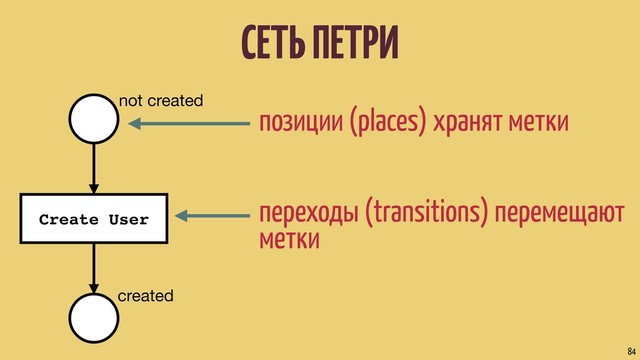 СЕТЬ ПЕТРИ
84
позиции (places) хранят метки
переходы (transitions) перемещают
метки
not created
Create User
created
