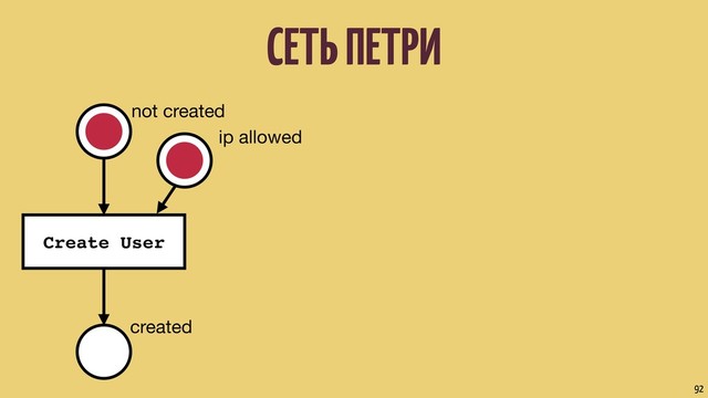 not created
Create User
created
СЕТЬ ПЕТРИ
92
ip allowed
