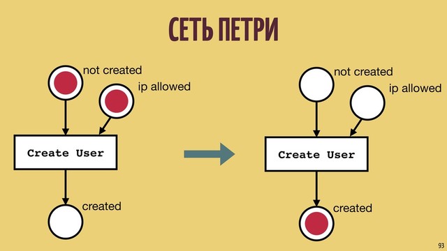 СЕТЬ ПЕТРИ
93
not created
Create User
created
ip allowed
not created
Create User
created
ip allowed
