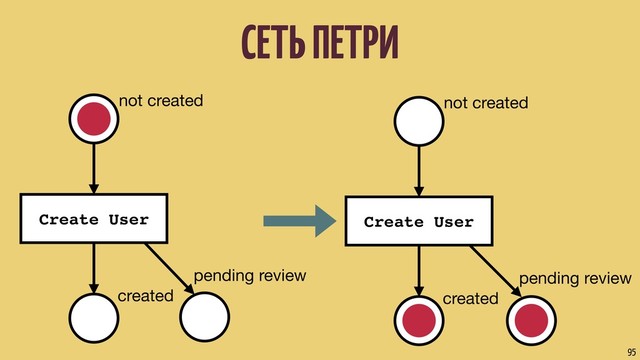 СЕТЬ ПЕТРИ
95
pending review
not created
Create User
created
pending review
not created
Create User
created
