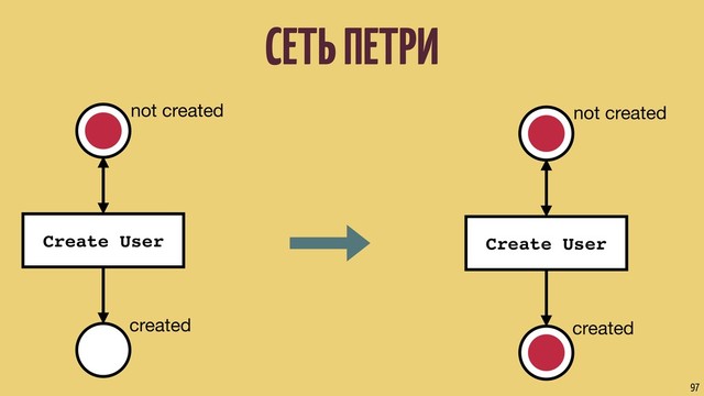 СЕТЬ ПЕТРИ
97
not created
Create User
created
not created
Create User
created
