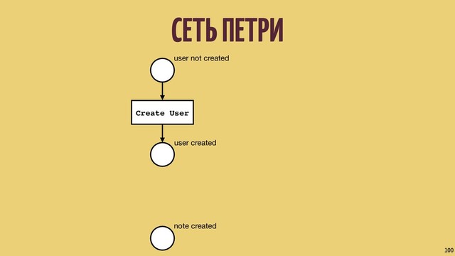 СЕТЬ ПЕТРИ
100
user not created
user created
note created
Create User

