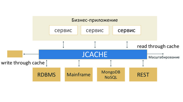 Бизнес-приложение
сервис сервис сервис
RDBMS Mainframe MongoDB
NoSQL
REST
Масштабирование
JCACHE
read through cache
write through cache

