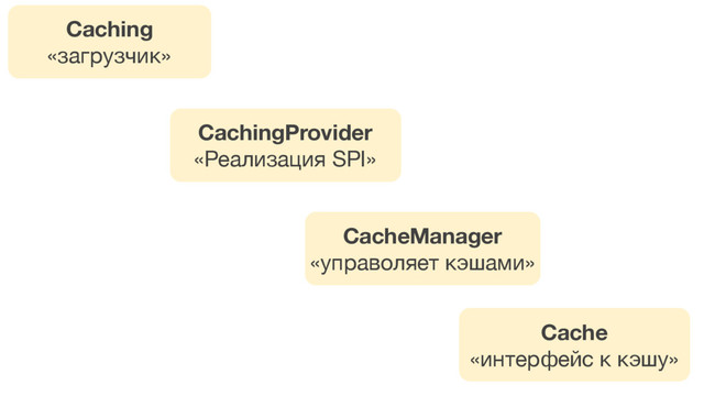 Caching
«загрузчик»
CachingProvider
«Реализация SPI»
CacheManager
«управоляет кэшами»
Cache
«интерфейс к кэшу»
