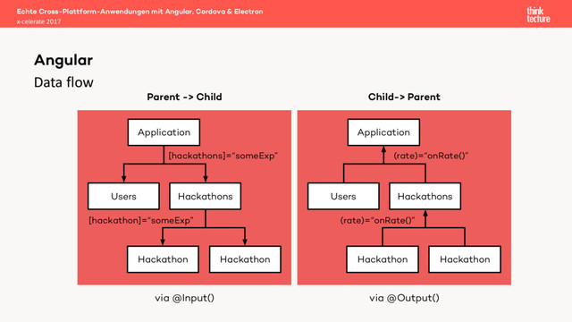 Data flow
Echte Cross-Plattform-Anwendungen mit Angular, Cordova & Electron
x-celerate 2017
Angular
Parent -> Child
Application
Hackathons
Users
Hackathon Hackathon
[hackathons]=“someExp”
[hackathon]=“someExp”
Child-> Parent
Application
Hackathons
Users
Hackathon Hackathon
(rate)=“onRate()”
(rate)=“onRate()”
via @Input() via @Output()

