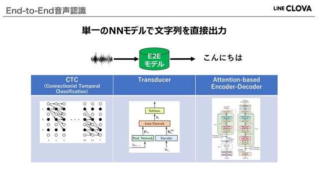 &OEUP&OEԻ੠ೝࣝ
CTC
(Connectionist Temporal
Classification)
Transducer Attention-based
Encoder-Decoder
こんにちは
E2E
モデル
単⼀のNNモデルで⽂字列を直接出⼒
