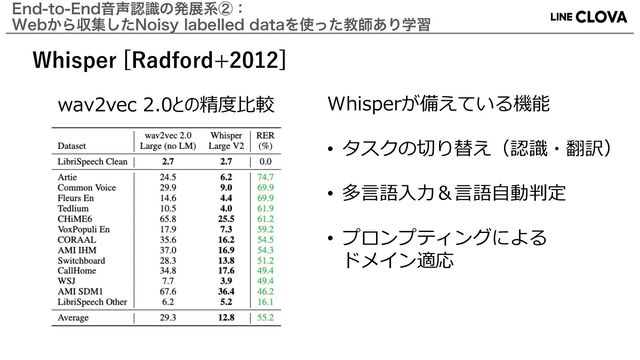 &OEUP&OEԻ੠ೝࣝͷൃలܥᶄɿ
8FC͔Βऩूͨ͠/PJTZMBCFMMFEEBUBΛ࢖ͬͨڭࢣ͋Γֶश
Whisperが備えている機能
• タスクの切り替え（認識・翻訳）
• 多⾔語⼊⼒＆⾔語⾃動判定
• プロンプティングによる
ドメイン適応
Whisper [Radford+2012]
wav2vec 2.0との精度⽐較
