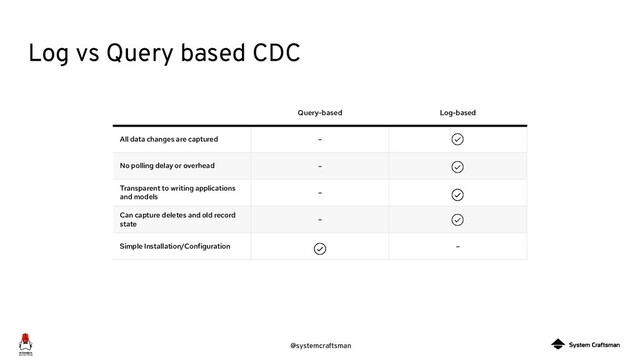 @systemcraftsman
Log vs Query based CDC
Query-based Log-based
All data changes are captured -
No polling delay or overhead -
Transparent to writing applications
and models
-
Can capture deletes and old record
state
-
Simple Installation/Configuration -
