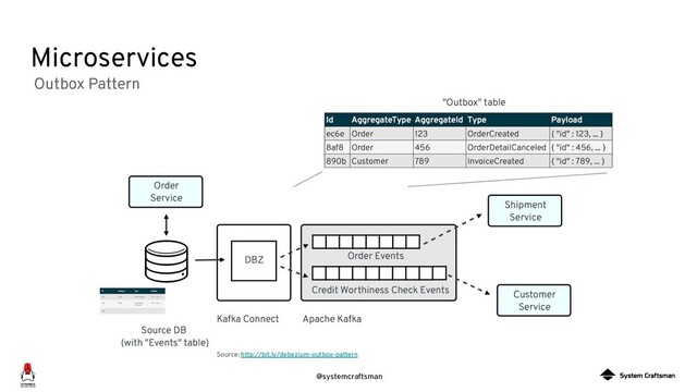 @systemcraftsman
Microservices
Source: http://bit.ly/debezium-outbox-pattern
Outbox Pattern
