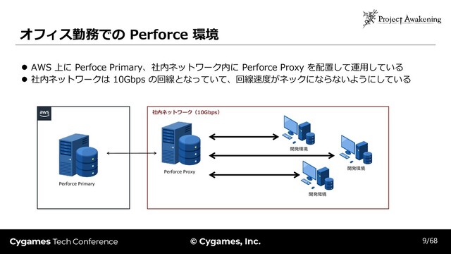 オフィス勤務での Perforce 環境
⚫ AWS 上に Perfoce Primary、社内ネットワーク内に Perforce Proxy を配置して運用している
⚫ 社内ネットワークは 10Gbps の回線となっていて、回線速度がネックにならないようにしている
社内ネットワーク（10Gbps）
Perforce Proxy
開発環境
Perforce Primary
開発環境
開発環境
9/68
